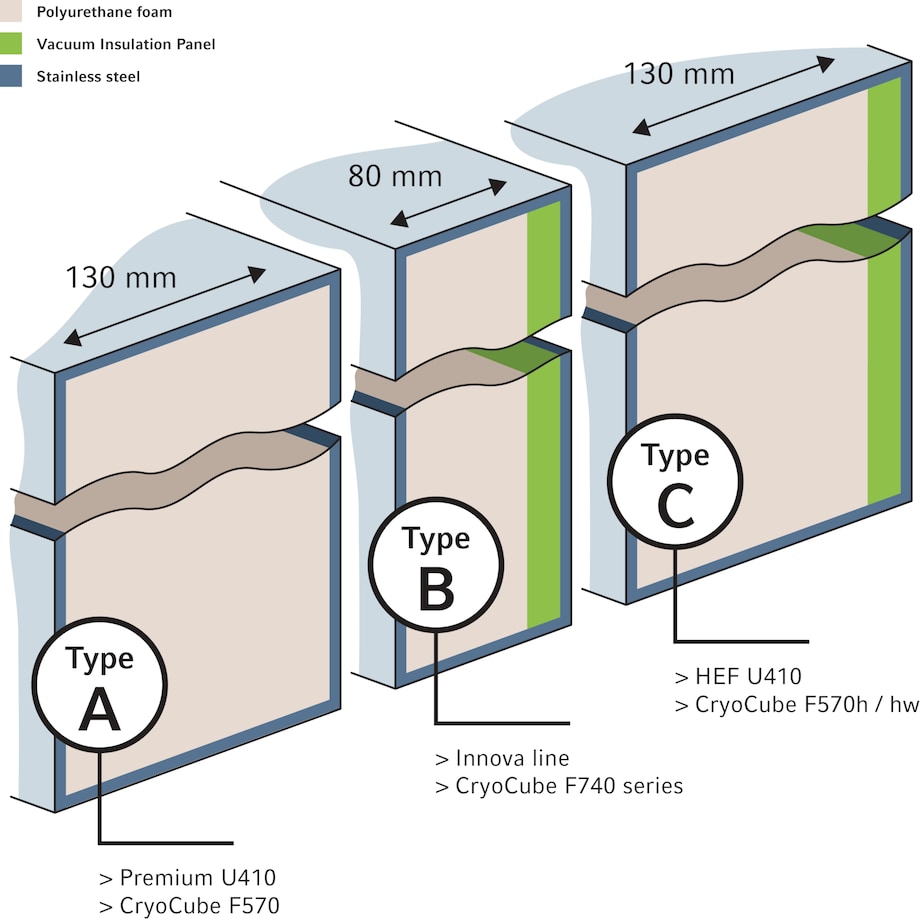 Schematic overview of Eppendorf ULT freezer wall designs Scheme of ULT freezer walls being used in Eppendorf equipment